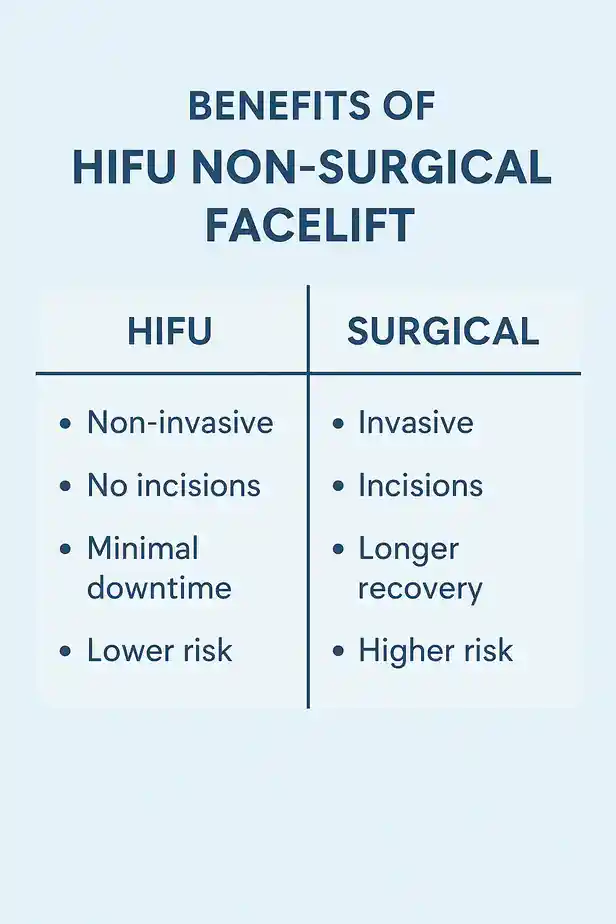 benefits of HIFU Worksopcompared to surgery.